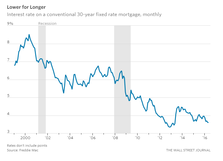 The U.S. Housing Market in 9 Charts Home Loan Sun American Mortgage